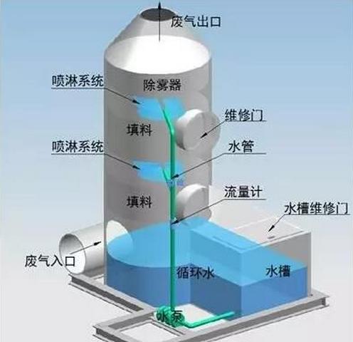 廢氣處理關(guān)于水吸收法的流程圖