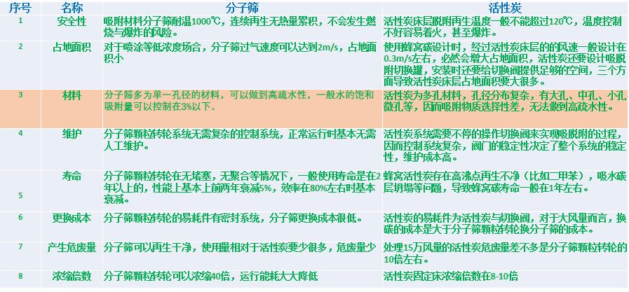 分子篩與活性炭對比